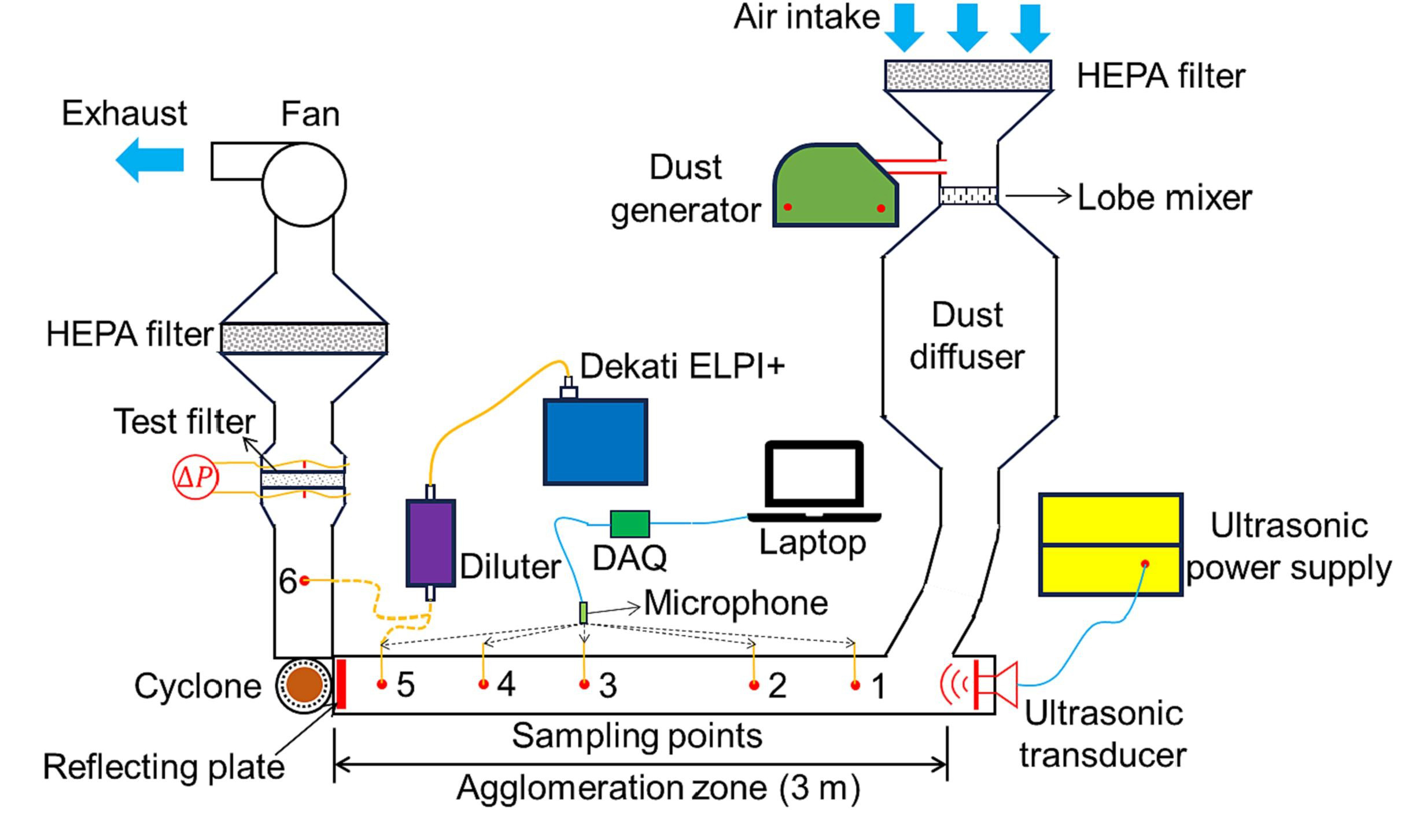 Impacto de aglomeración de aerosol ultrasónico en el filtro de aire